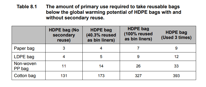 table on how different types of plastic bags have an impact on the environment
