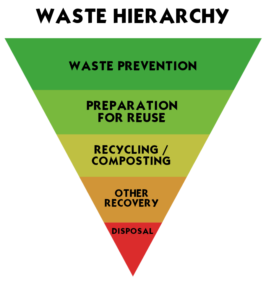 waste hierarchy pyramid