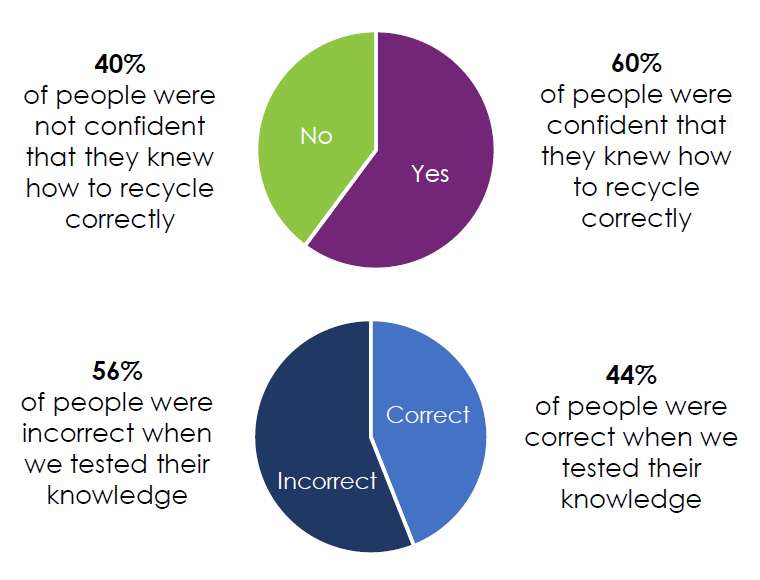 supporting stats for the results from the recycling roadshow